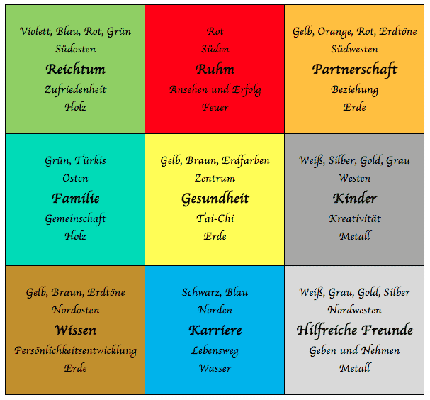 Der Lageplan im Feng Shui - die 9 Zonen des Bagua